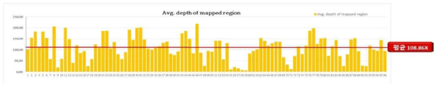 차조기107-1와 남천의 F2 96개체의 GBS mapped region 평균