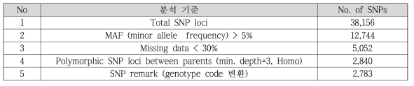 차조기107-1와 남천 F2 교배집단의 GBS 를 통한 유전지도 작성 마커 통계치
