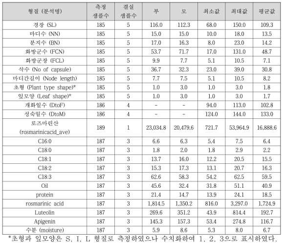 대실들깨와 잎들깨 1호 RIL 집단 185개체의 형질 정보