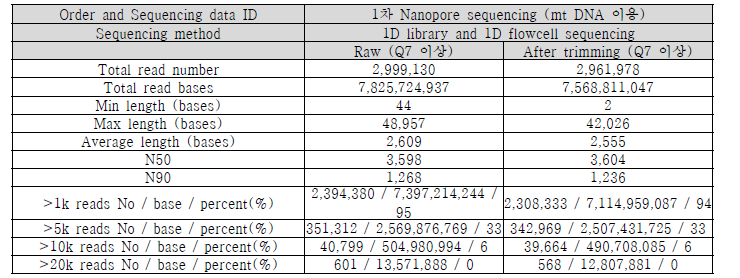 율무 Nanopore sequencing data (1차) 생산 결과