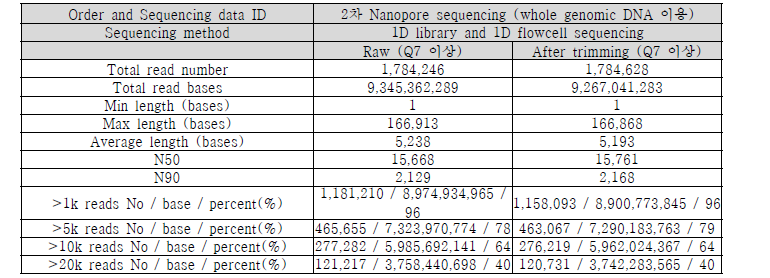 율무 Nanopore sequencing data (2차) 생산 결과