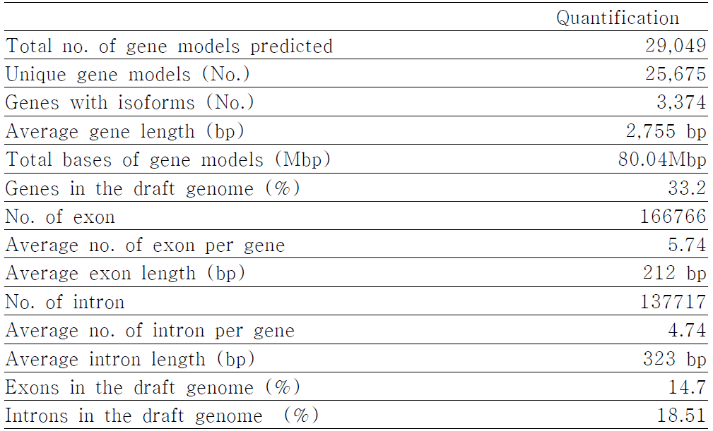 복숭아 유전자 영역 예측 및 통계