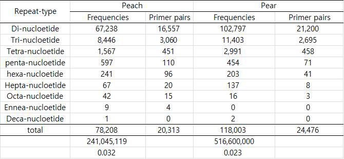 배, 복숭아 SSR 리핏 종류와 프라이머 설계율 비교