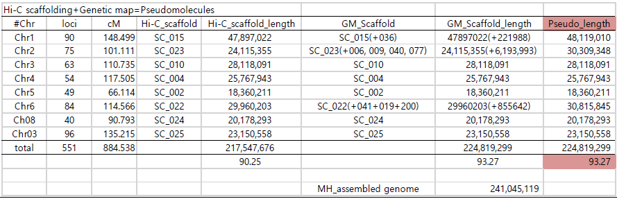 Hi-C mapping, GBS 유전지도, Lovell genome blast 정보의 종합화로 작성한 복숭아 Pseudomolecule