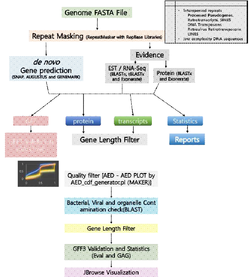 Genome annotaton pipeline