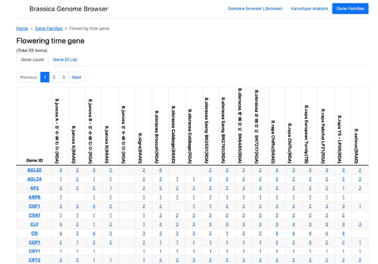 배추속 작물 유전체 통합 브라우저의 Gene family 화면