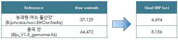 돌산갓 늦동이(01번) 부계 GBS SNPs의 두 개 레퍼런스 variants 콜링 및 SNP locies