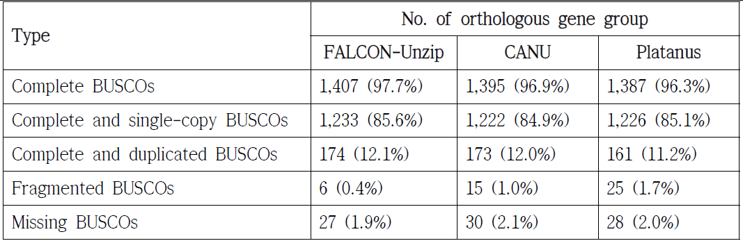 BUSCO를 이용한 유전체 조립 평가 결과