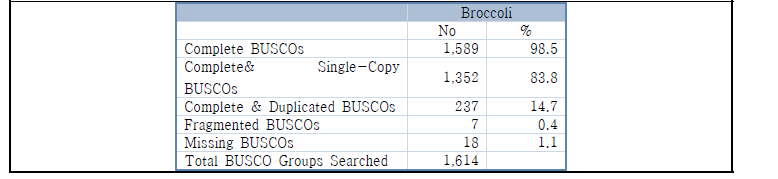 Evaluation of completeness of the B. oleracea var. italica genome using BUSCO analysis