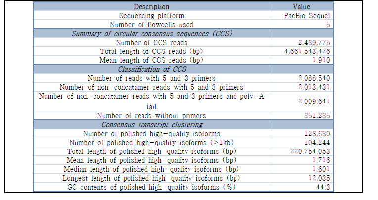 Summary of the transcript isoform sequencing (Iso-seq) and analysis