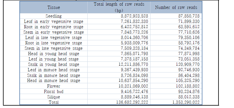 Summary of the transcript isoform sequencing (Iso-seq) and analysis