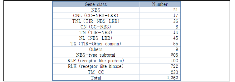 Summary of resistance gene analogs (RGAs) in the B. oleracea var. italica genome
