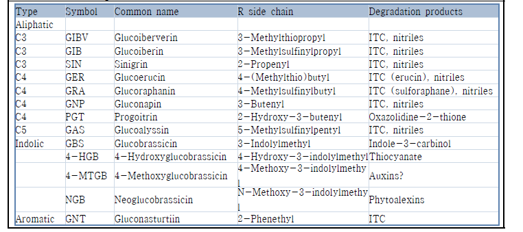 List of glucosinolates measured in this study