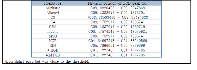 Summary of QTLs linked with glucosinolate amounts in F2 population