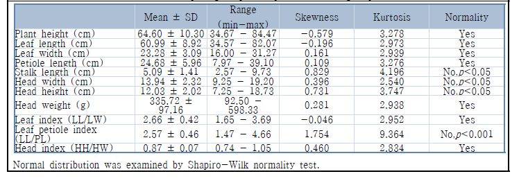 Summary statistics of morphological phenotypes in broccoli germplasms