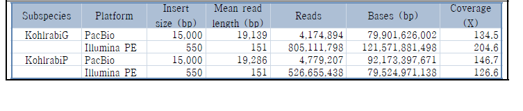 Summary of genomic data of two kohlrabi accessions generated in this study