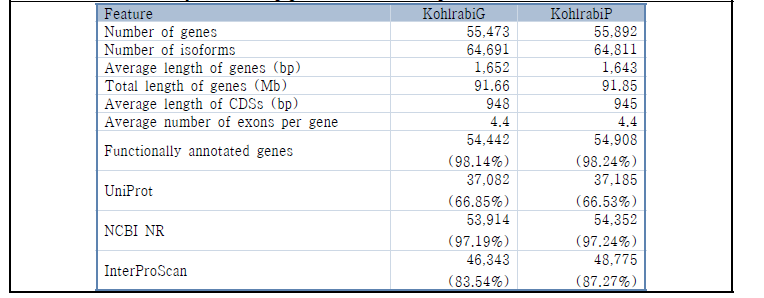 Statistics of protein-coding genes in the Kohlrabi genomes