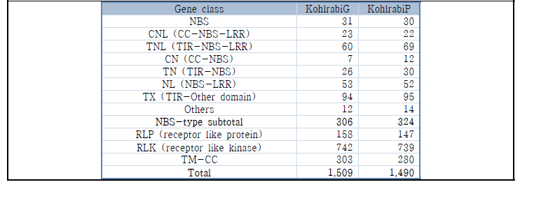 Summary of resistance gene analogs (RGAs) in the Kohlrabi genomes