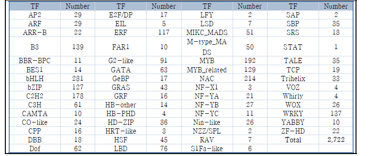 Summary of genes encoding transcription factor in the KohlrabiP genome