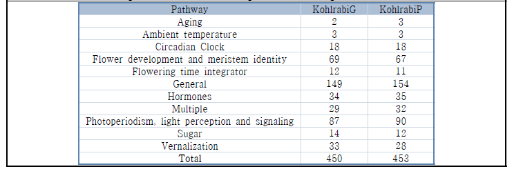 Summary of genes involved in flowering in the Kohlrabi genomes