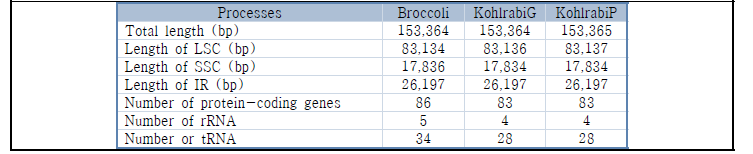 Summary of chloroplast genomes of B. oleracea obtained in this study