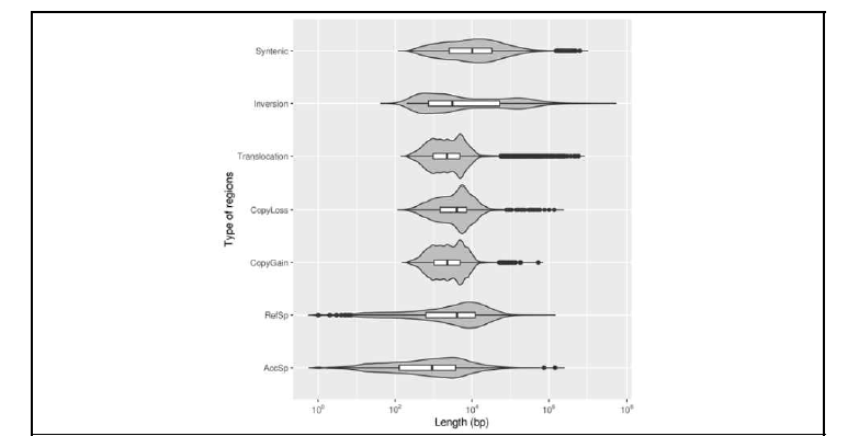 Length distribution of sytenic and rearranged genomic regions identified in B. oleracea subspecies