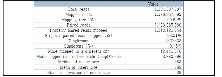 Evaluation of genome by mapping Illumina paired-end reads