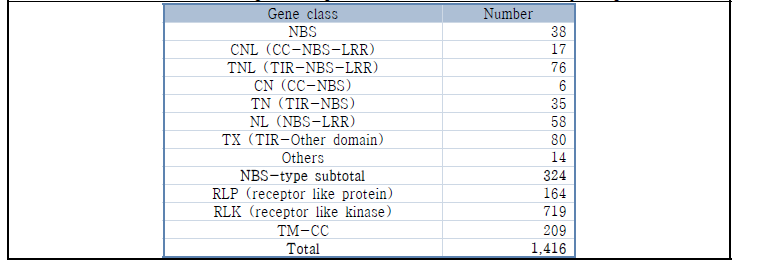 Summary of resistance gene analogs (RGAs) in the B. oleracea var. capitata genome