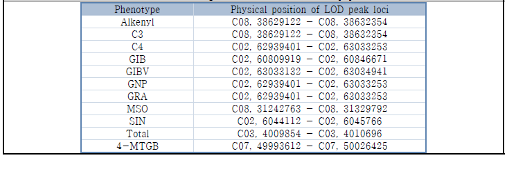 Summary of QTLs linked with glucosinolate amounts in F2 population