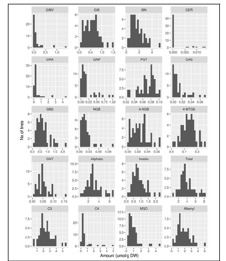 Distribution of glucosinolate amounts in cabbage germplasms