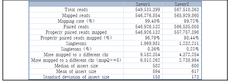 Evaluation of genome by mapping Illumina paired-end reads