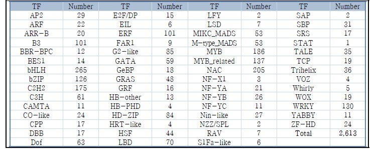 Summary of genes encoding transcription factor in the Savoy2 genome