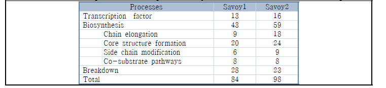 Summary of genes involved in glucosinolate pathway in the B. oleracea var. sabauda genome