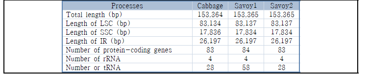 Summary of chloroplast genomes of B. oleracea obtained in this study