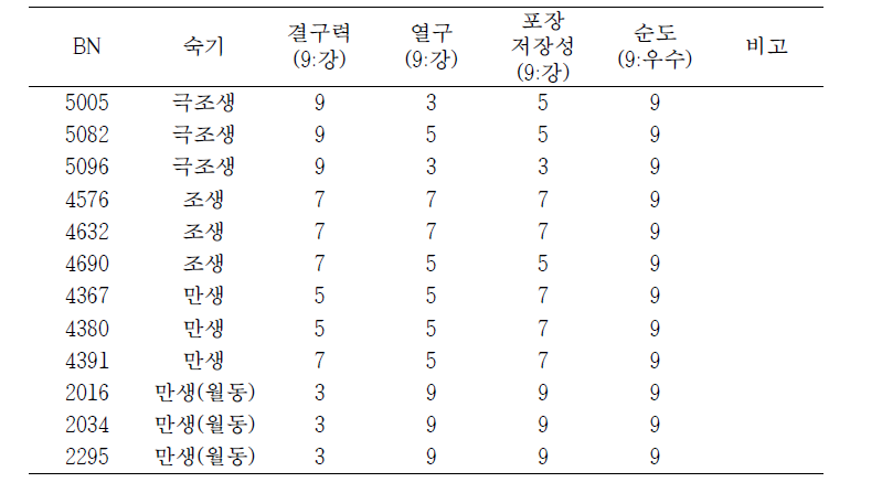 주요 계통 평가 결과