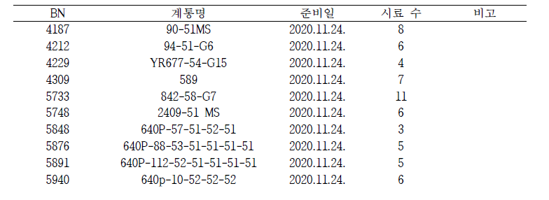 양배추 기능성 물질 분석용 계통들의 제공 시료 리스트