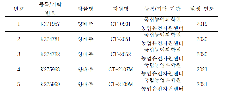 유전자원 기탁 내역