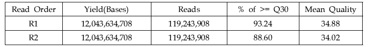 Illumina Short Read 데이터 생산량