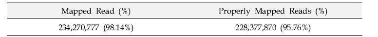 Illumina Short Read Mapping 결과