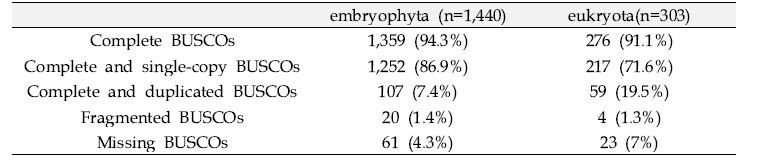 건백 유전체 BUSCO 결과