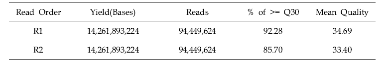 Illumina Short Read 데이터 생산량