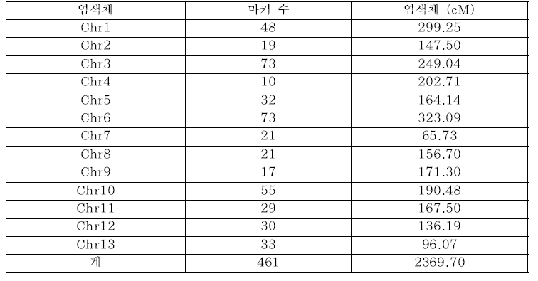 염색체별 마커 수와 유전거리