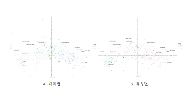 참깨 다양성 집단의 주성분 분석