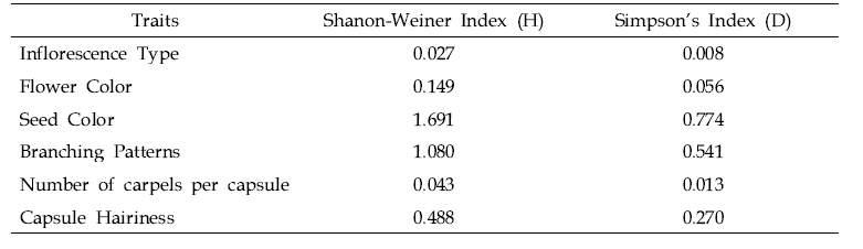 Shanon-Weiner Index, Simpson’s Index 에 따른 다양성 분석