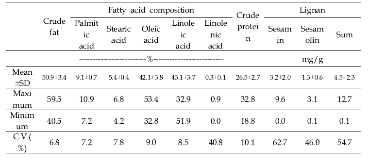 참깨 다양성 집단의 조지방, 지방산조성, 단백질, 리그난 함량