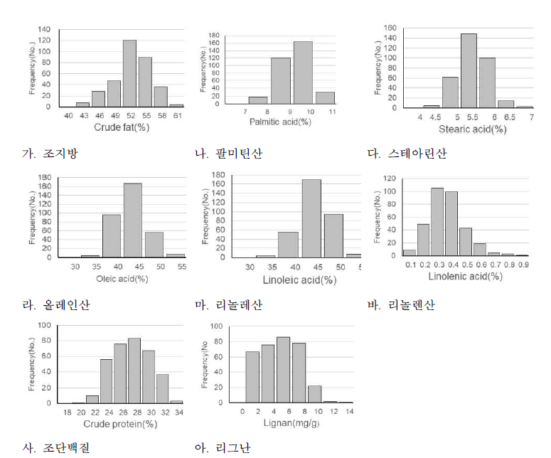 참깨 유전자원 다양성집단의 조지방, 조단백질, 지방산조성, 리그난 함량 빈도 분석