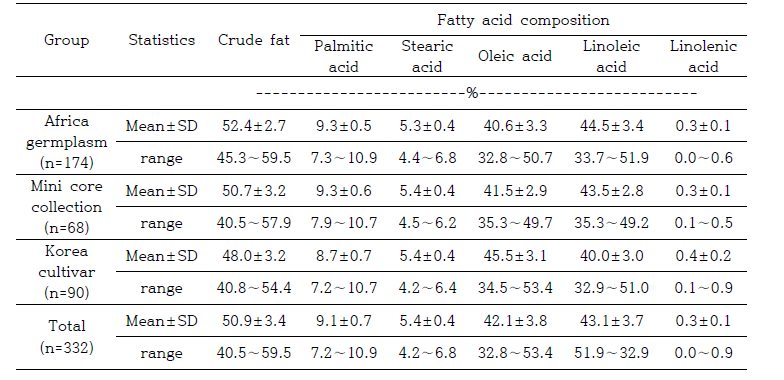 참깨 유전자원 그룹별 조지방, 지방산조성의 평균, 범위