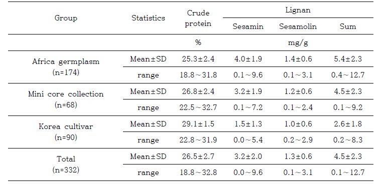 참깨 유전자원 그룹별 단백질, 세사민, 세사몰린의 평균, 범위