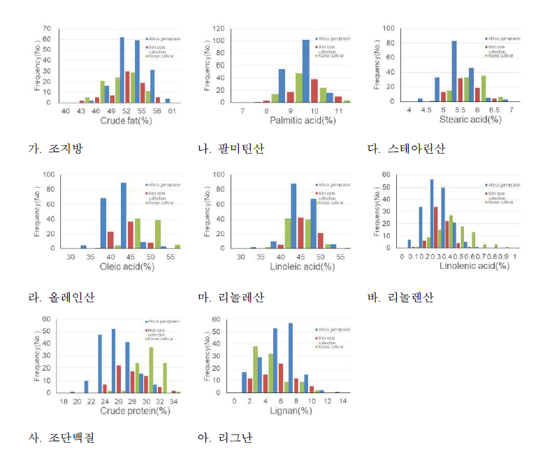 참깨 유전자원 그룹 간 조지방, 조단백질, 지방산조성, 리그난 함량 빈도 분석