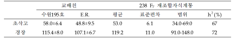 수원195✕ E.R.(IT030100) 238 F7:8 재조합자식계통의 초삭고, 경장 유전 분석